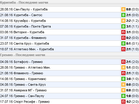 Статистика последних игр