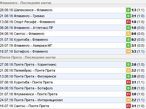 Статистика последних игр