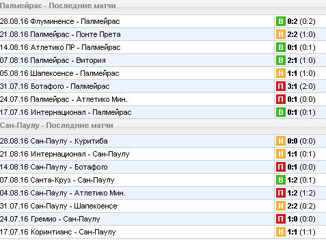 Статистика последних игр