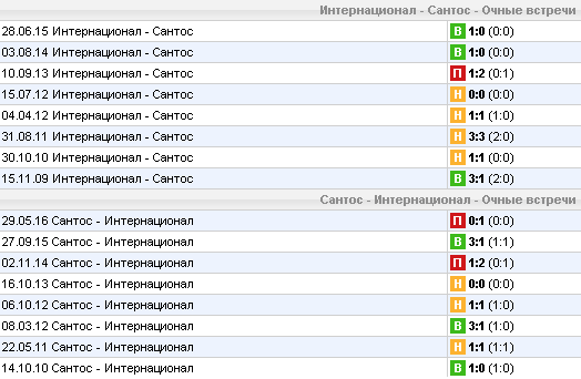 Статистика личных встреч