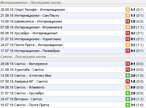 Статистика последних игр