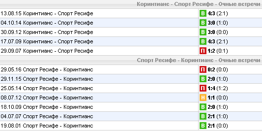Статистика личных встреч