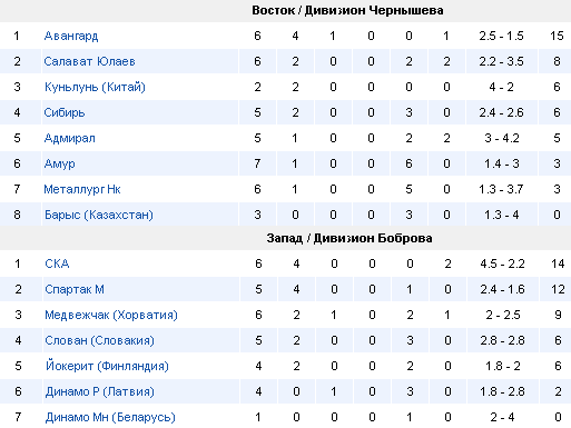 Турнирная таблица
