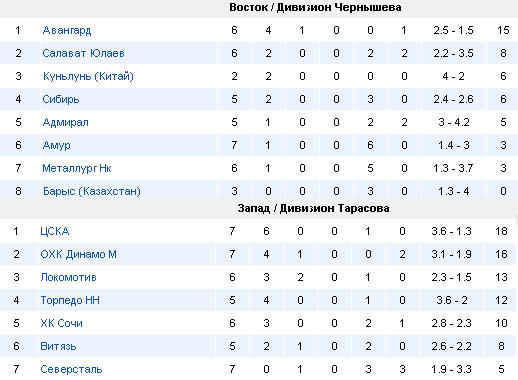 Турнирная таблица