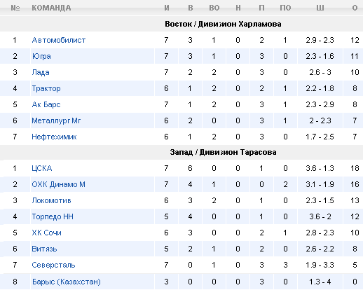 Турнирная таблица