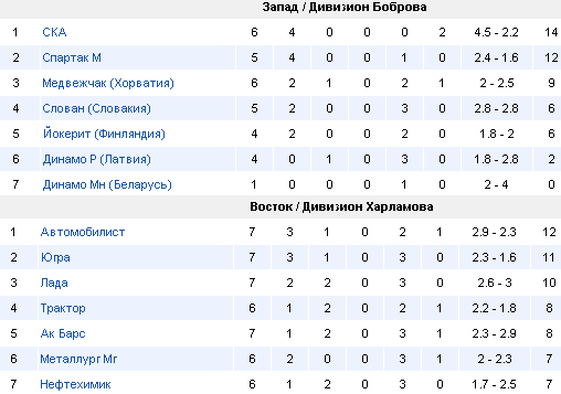 Турнирная таблица