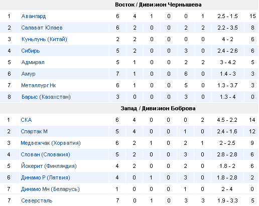 Турнирная таблица