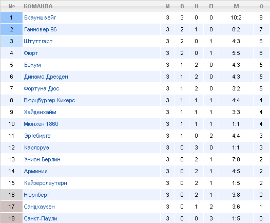Турнирная таблица