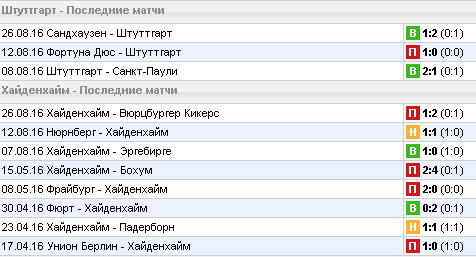 Статистика последних игр