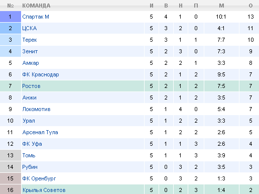 Турнирная таблица
