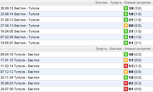 Статистика личных встреч