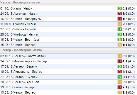 Статистика последних игр