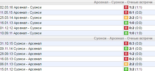 Статистика личных встреч