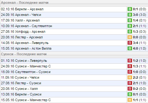 Статистика последних игр