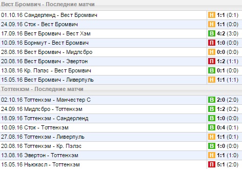 Статистика последних игр
