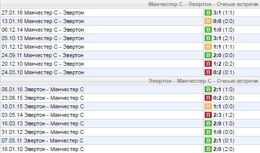 Статистика личных встреч