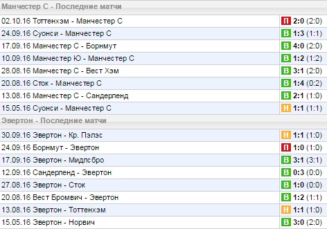 Статистика последних игр