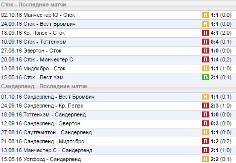 Статистика последних игр