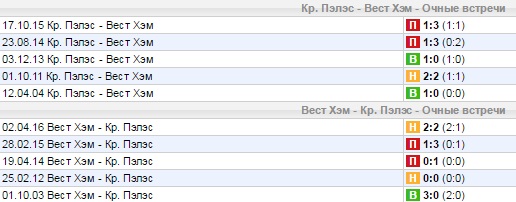 Статистика личных встреч