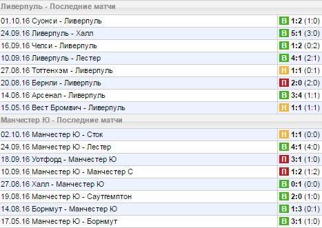 Статистика последних игр