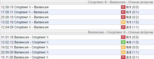 Статистика личных встреч