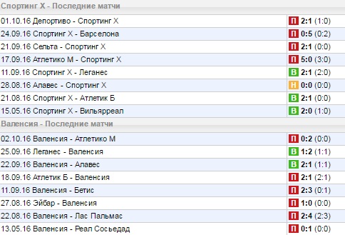 Статистика последних игр