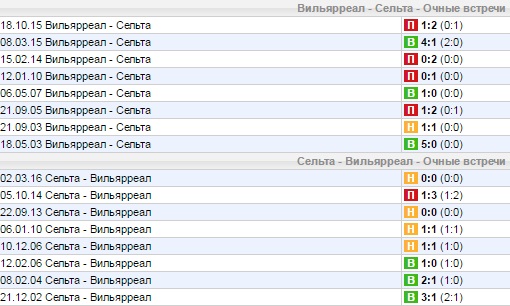 Статистика личных встреч