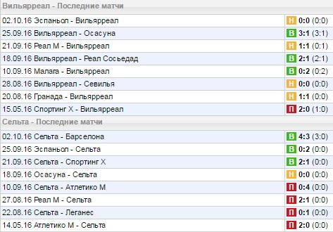 Статистика последних игр