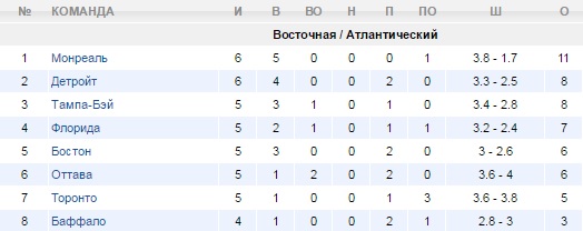 Турнирная таблица