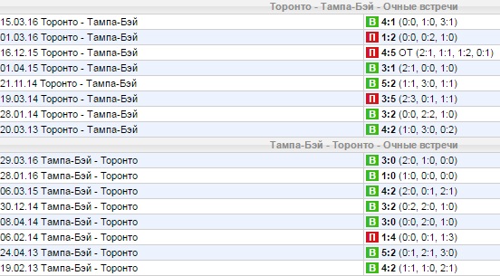 Статистика личных встреч