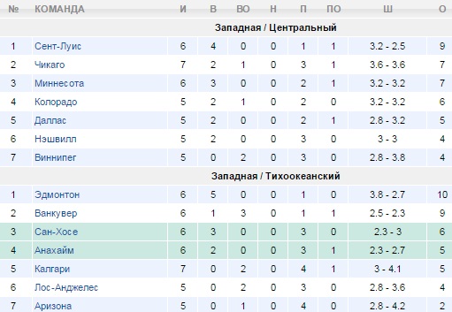 Турнирная таблица