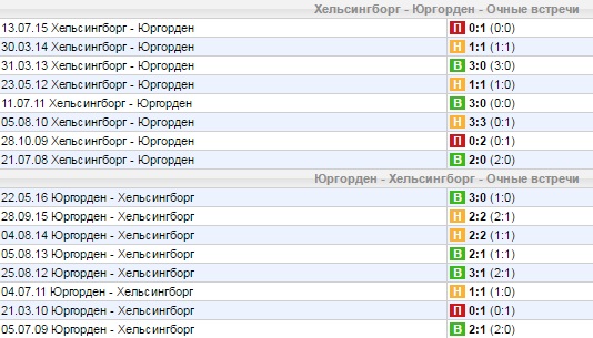 Статистика личных встреч