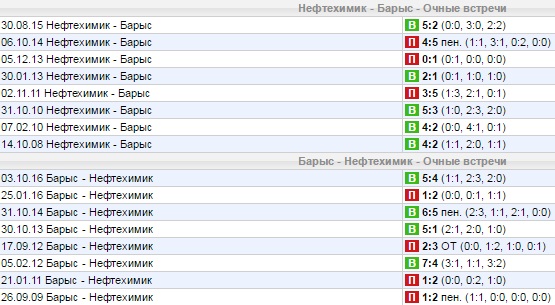 Статистика личных встреч