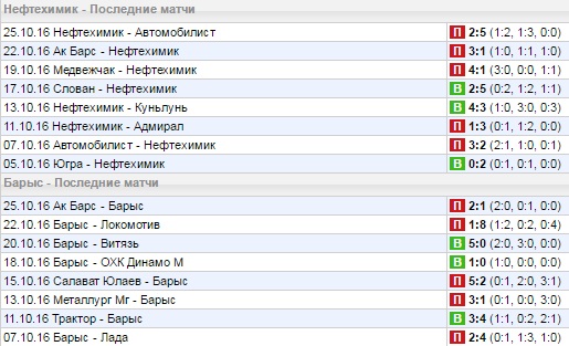 Статистика последних игр
