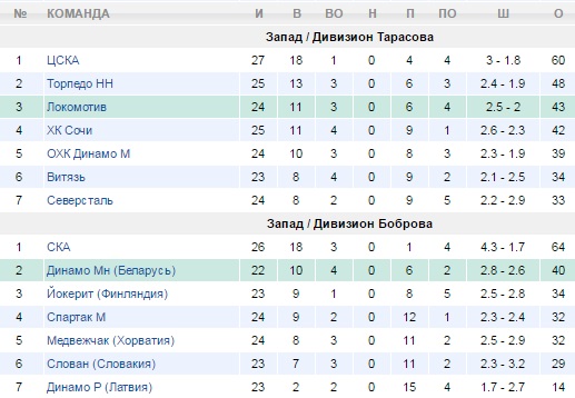 Турнирная таблица