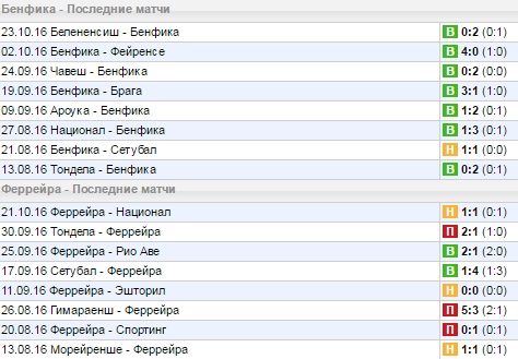 Статистика последних игр