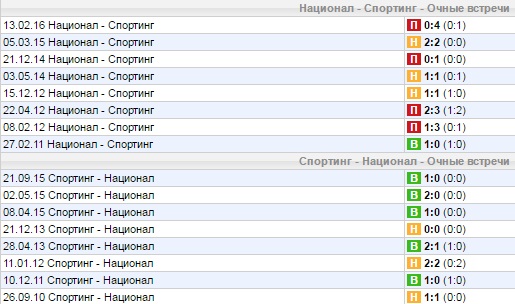 Статистика личных встреч