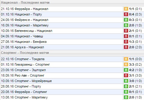 Статистика последних игр