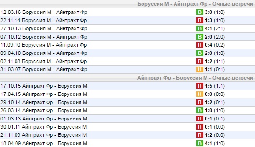 Статистика личных встреч