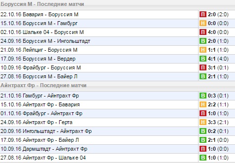 Статистика последних игр