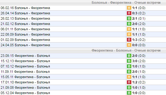 Статистика личных встреч