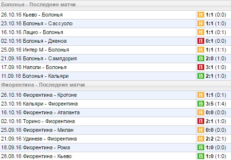 Статистика последних игр