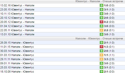 Статистика личных встреч