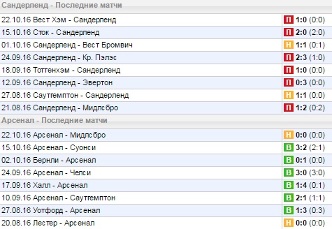 Статистика последних игр