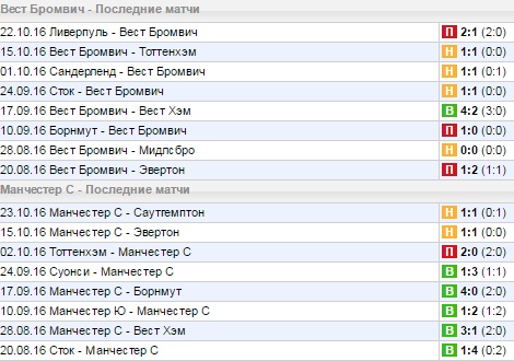 Статистика последних игр