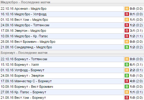 Статистика последних игр