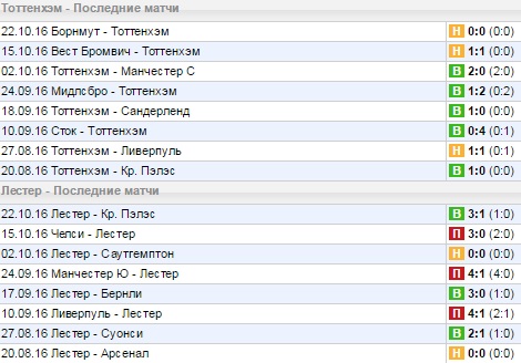 Статистика последних игр