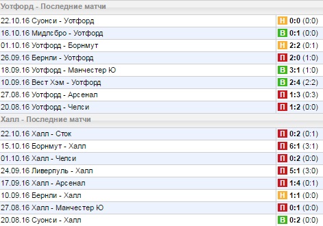 Статистика последних игр