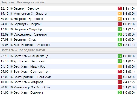 Статистика последних игр