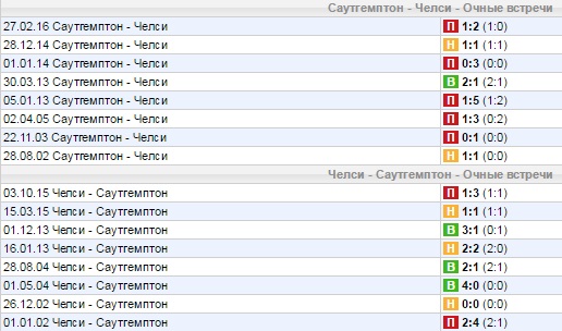 Статистика личных встреч
